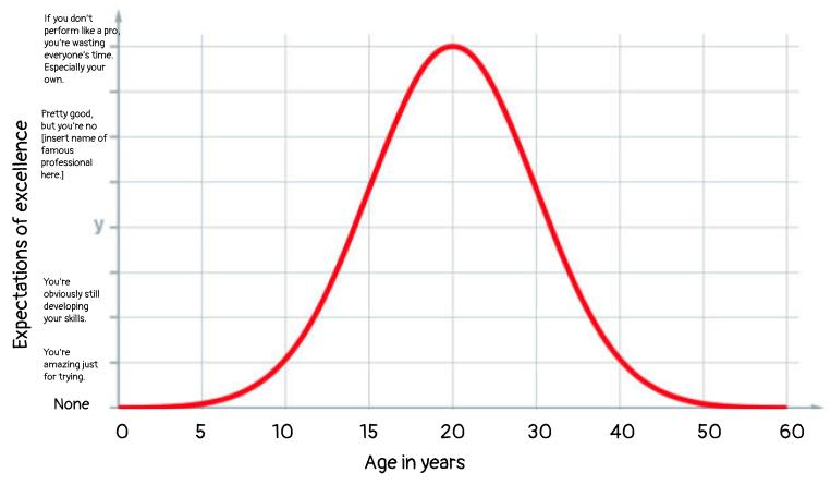 A graph with an x- and y- axis; there is a line following a bell curve across the chart. The bottom is labelled "Age in years" and the side axis is labelled "expectations of excellence." The levels in the expectations axis are: none (age zero and sixty), "You're obviously still developing your skills" (ages 12 and 35), "Pretty good, but you're no [insert name of famous professional here]" (ages 16 and 28), and "If you don't perform like a pro, you're wasting everyone's time. Especially your own." (age 20.)